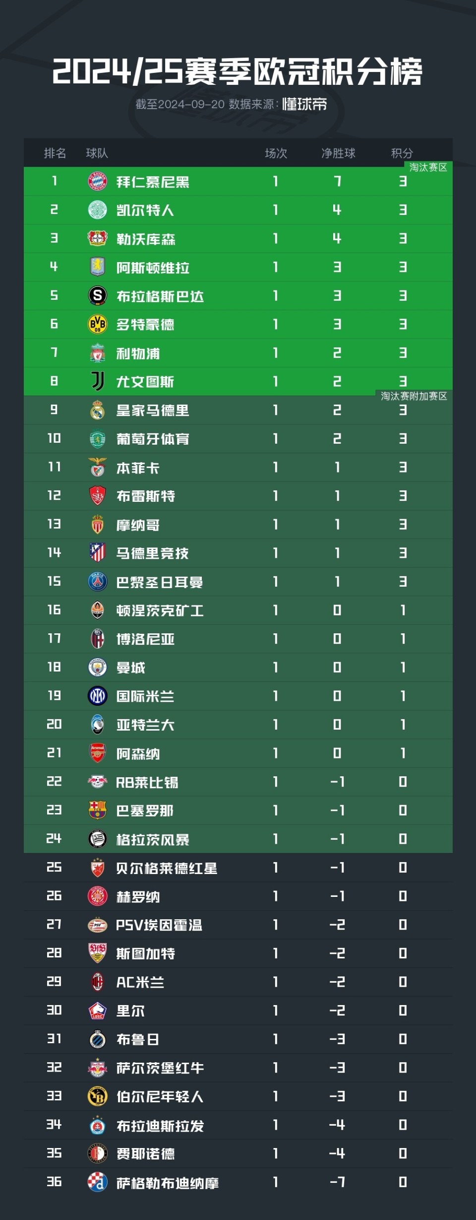 DB gaming-拜仁慕尼黑主场再胜对手，继续领跑积分榜