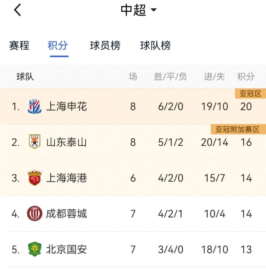 中超联赛最新赛况:上海申花击败广州恒大保持不败 中超联赛最新赛况:上海申花击败广州恒大保持不败
