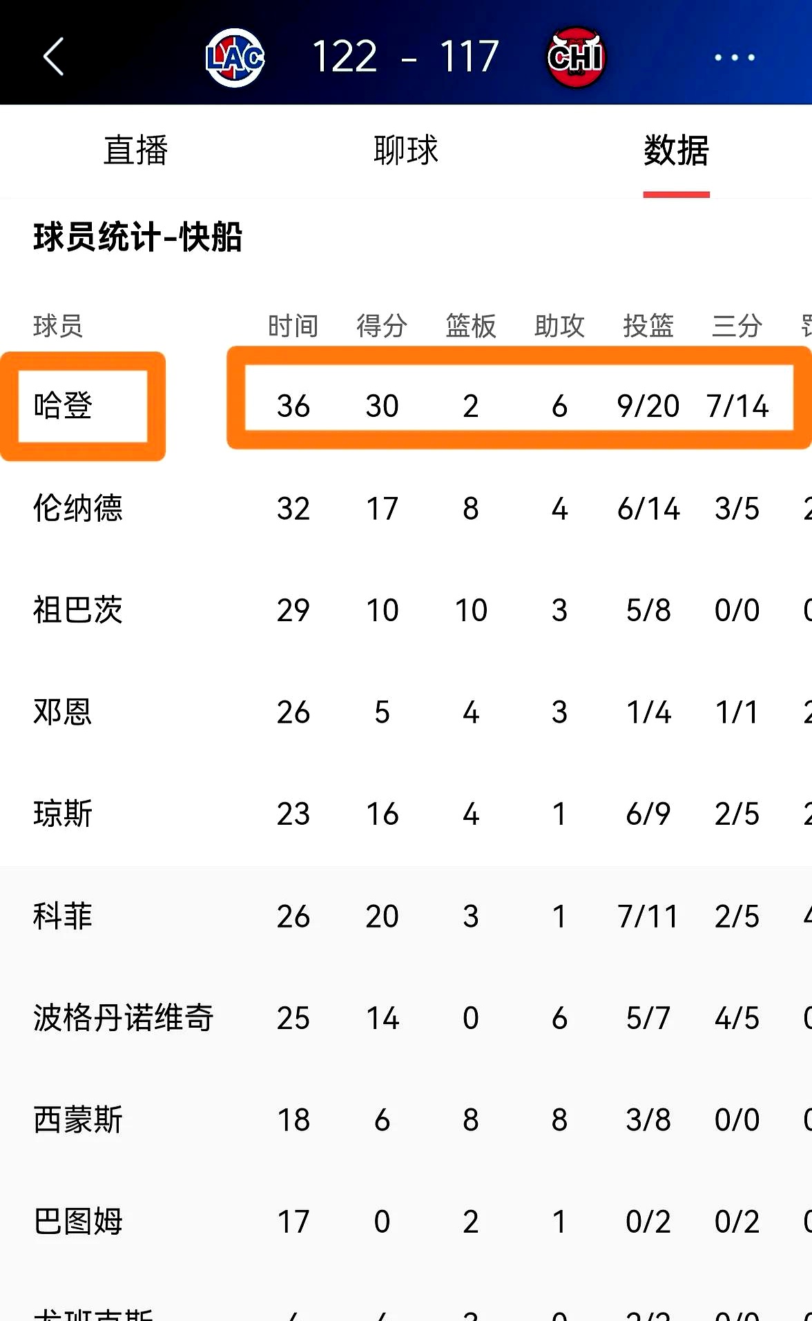 -快船战胜雷霆,卫冕冠军状态回升