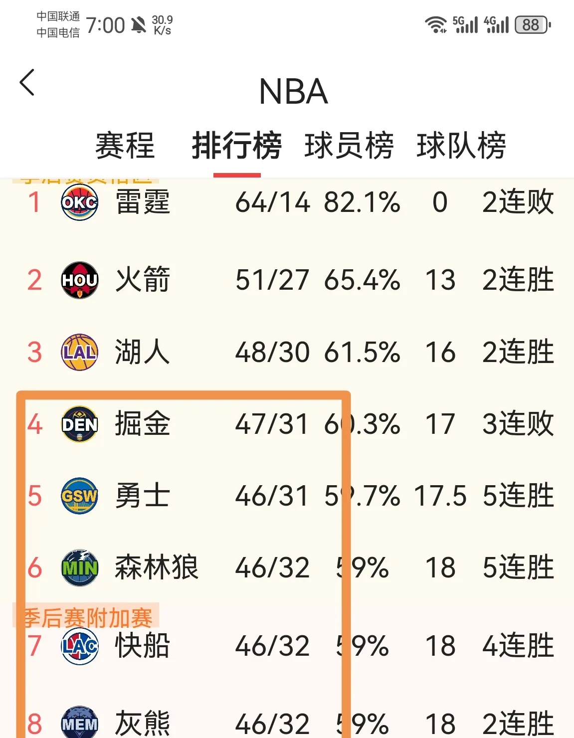 火箭不敌湖人,遭遇三连败 火箭不敌湖人,遭遇三连败